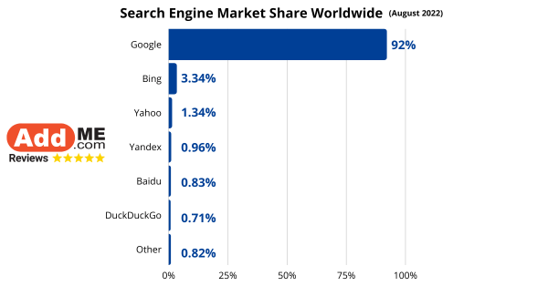 Search Engine Market Share Worldwide (August 2022)